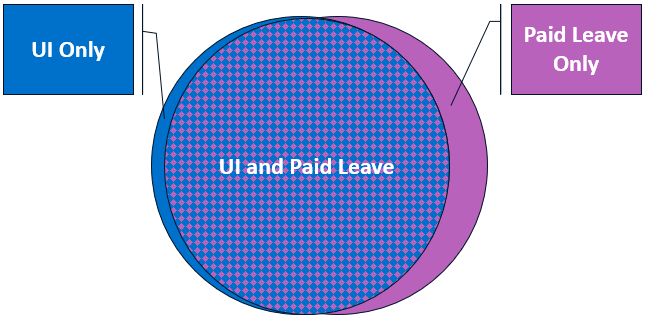Diagram of Coverage - majority covered by both UI and Paid Leave