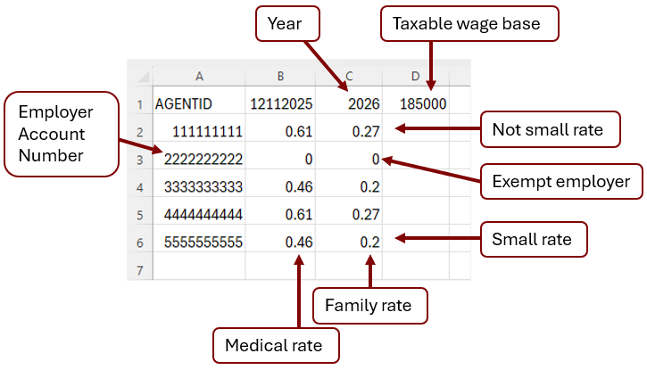 Example of Paid Leave client premium rate download CSV file Example of how to read a CSV file. First row contains the Agent ID (A1), date the CSV files was created (B1), Year (C1), Taxable wage base (D1). Additional rows list your client’s Employer account number (column A), Paid Leave medical rate (column B), and Paid Leave family rate (column C). An exempt employer will have zeros listed in columns B and C. A small rate employer combined rate equals .66%.