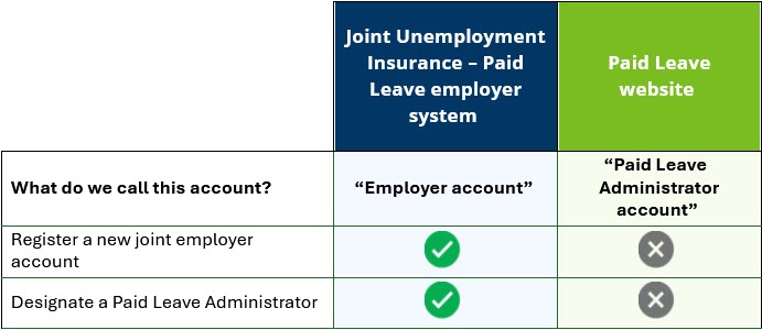 Comparison table Comparison table - Register and designate a Paid Leave Administrator are marked as UI employer account activities.