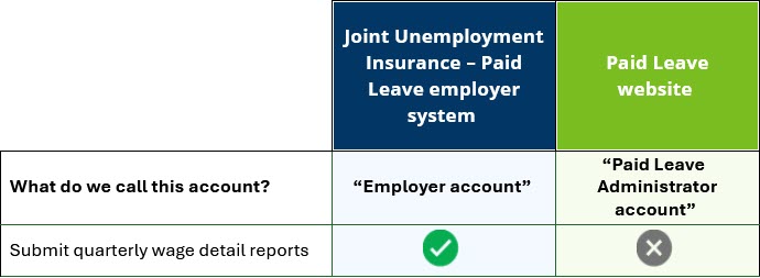 Submit wage detail in the Joint Unemployment Insurance - Paid Leave Employer System
